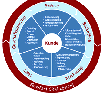 flowfact crm administration